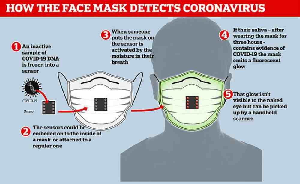 Ғалымдар коронавирус жұқтырғанда жанатын маска ойлап тапты