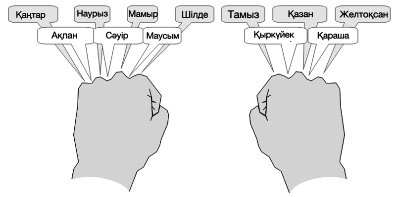 Айлар анығын айтады: сіз қай айда тудыңыз?