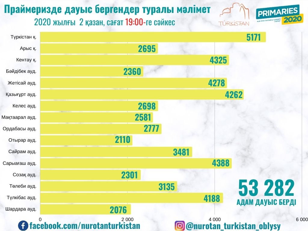 Түркістан облысында 53 мыңнан астам адам праймеризде дауыс берді