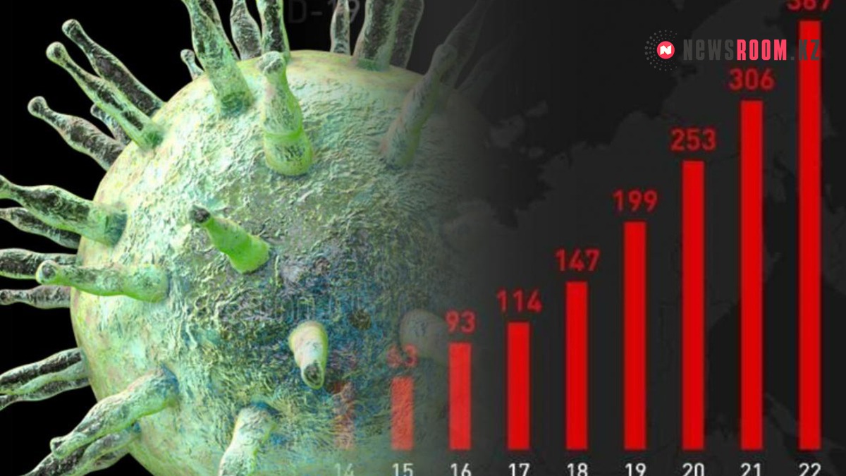 10 күнде 9 мың адам: Елдегі коронавирус статистикасы қалай өзгереді?