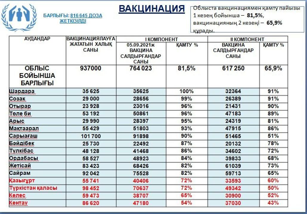 Түркістан облысындағы аудан 100 пайыз екпе қабылдады