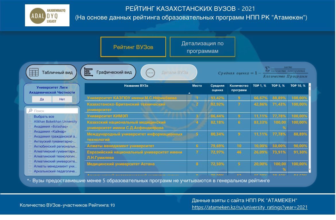 Академиялық адалдық лигасының сарапшылары Қазақстанның ЖОО-на баға берді