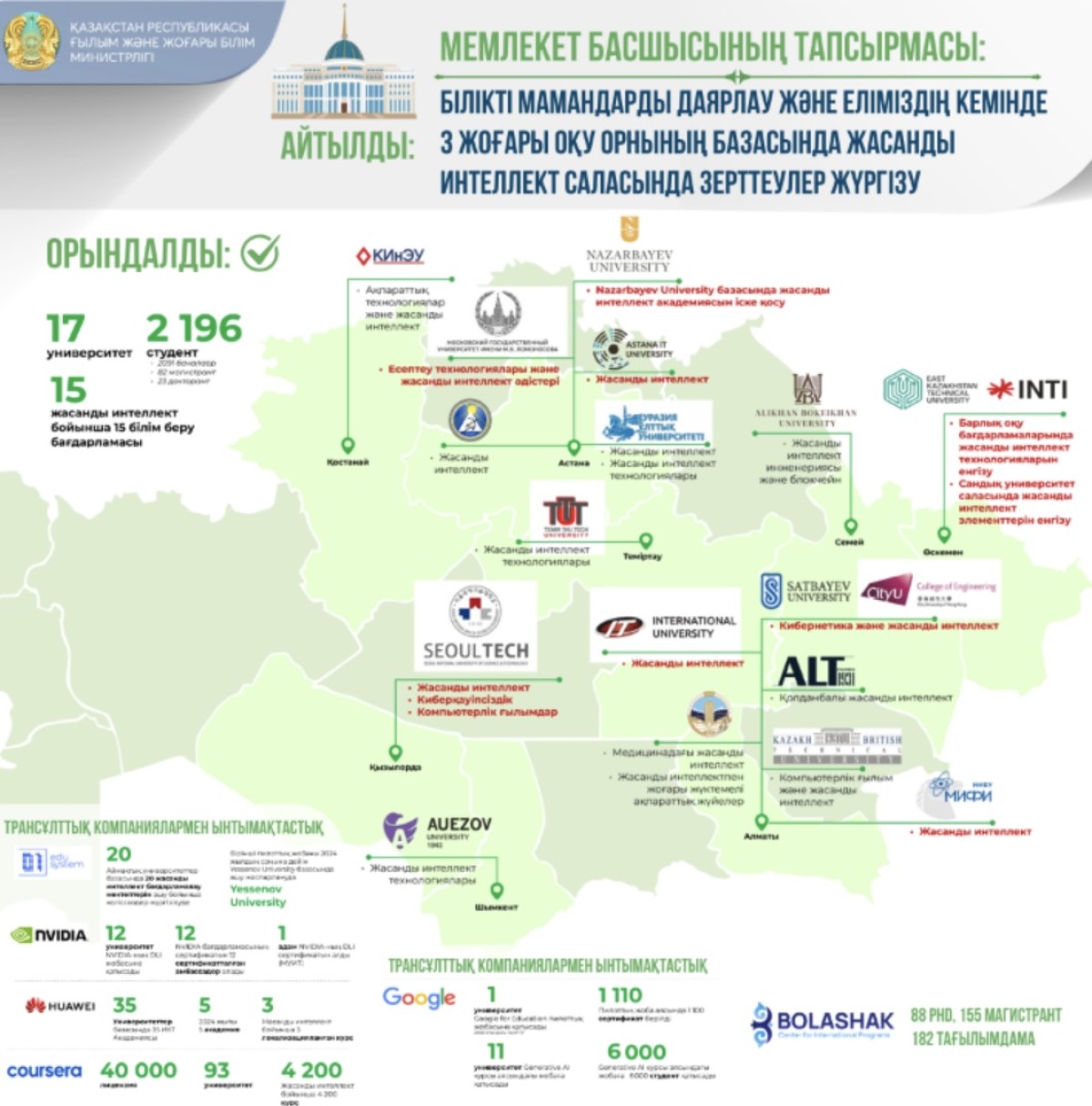 Елімізде 2000-нан астам студент жасанды интеллект саласын меңгеруде