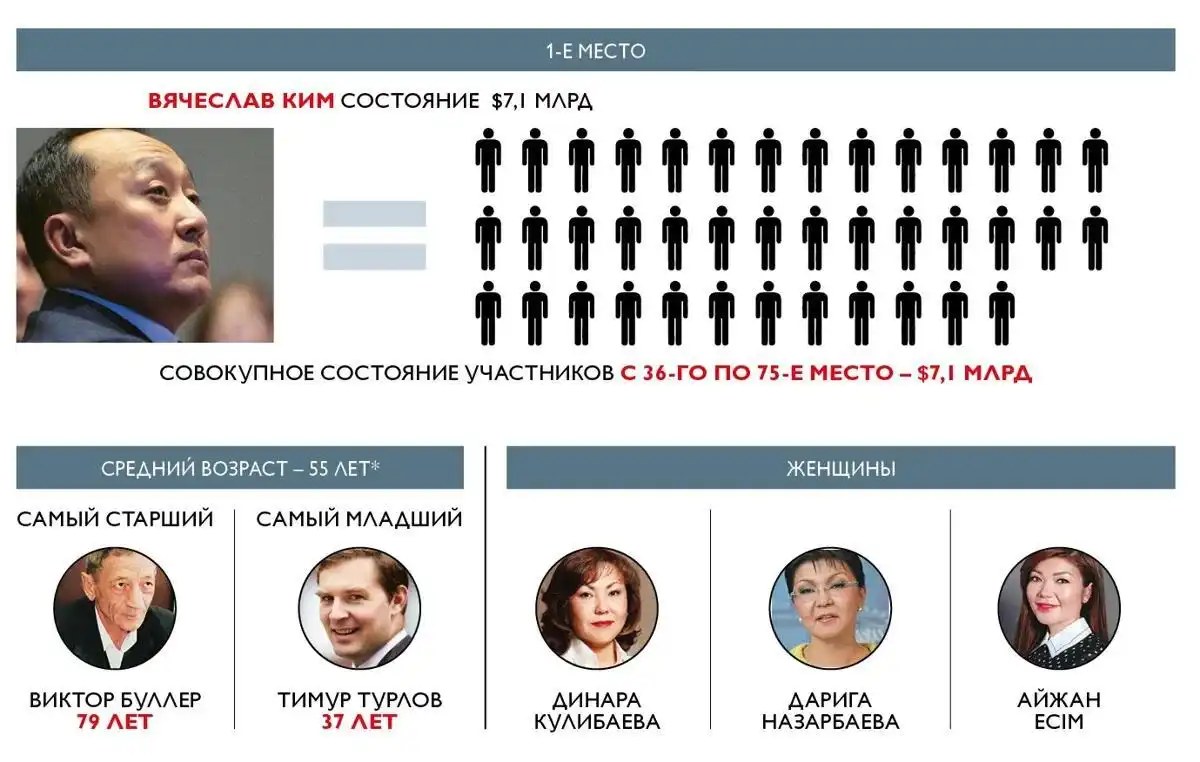 Биылғы жылдың ең бай 5 кәсіпкері