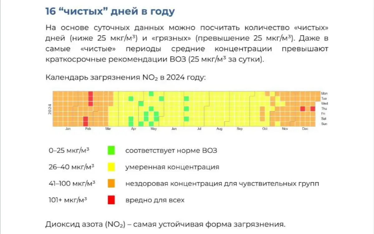 Алматының ауасы – жылына небәрі 16 күн ғана таза