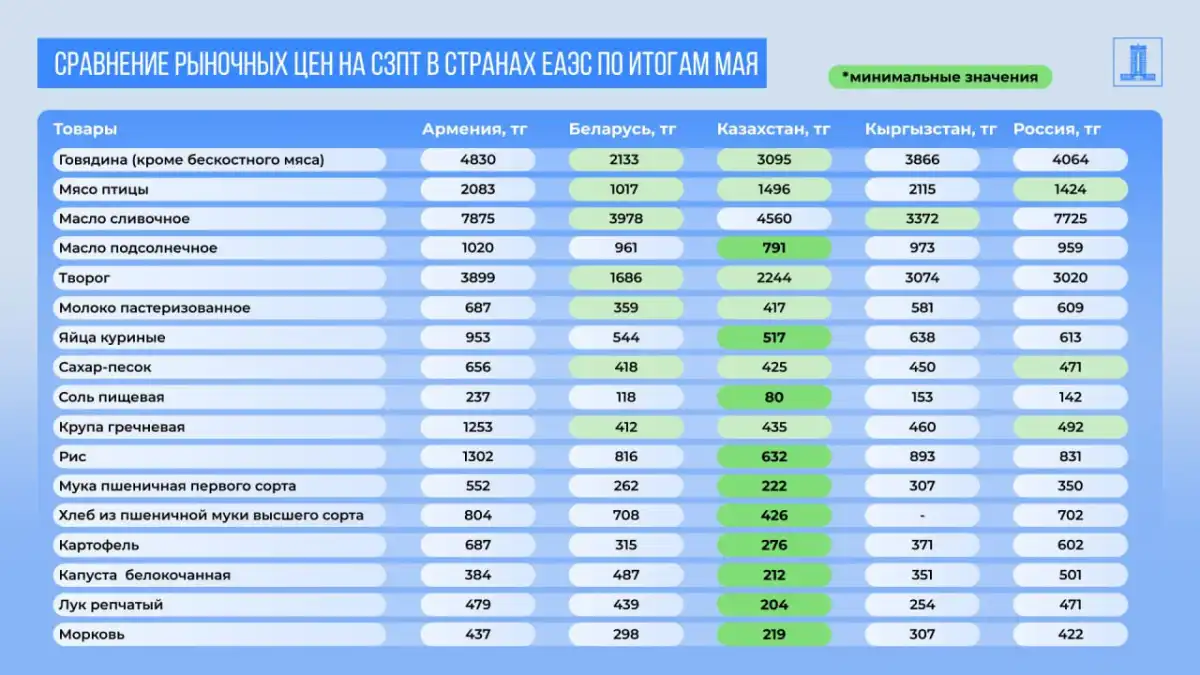 Қазақстандықтар ет, картоп пен май үшін қанша төлейді?