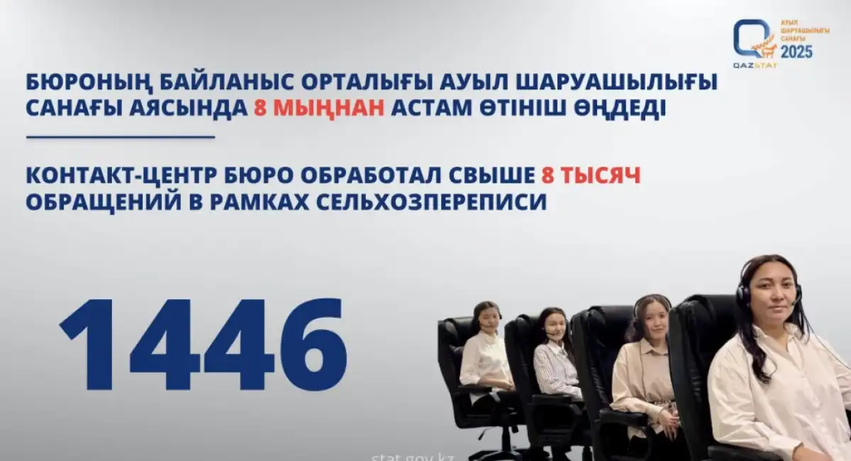 8 мыңнан аса өтініш – санаққа белсенділік артып тұр!