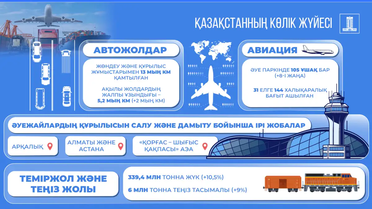 Астананың көлік инфрақұрылымы жаңарып, ұлттық транзиттік жүйе күшейіп келеді