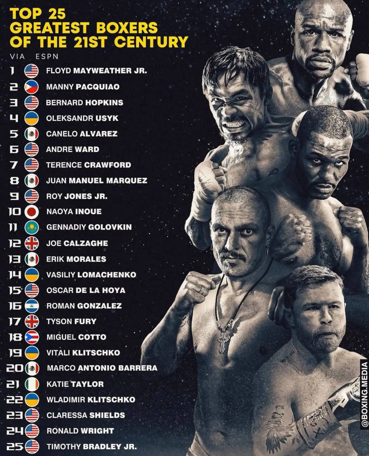 Геннадий Головкин XXI ғасырдың ең ұлы 25 боксшысының қатарына енді