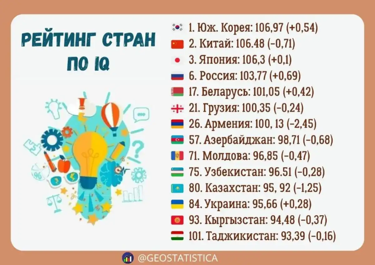 Қай халық ең ақылды? IQ көрсеткіші бойынша әлемдік рейтинг жарияланды