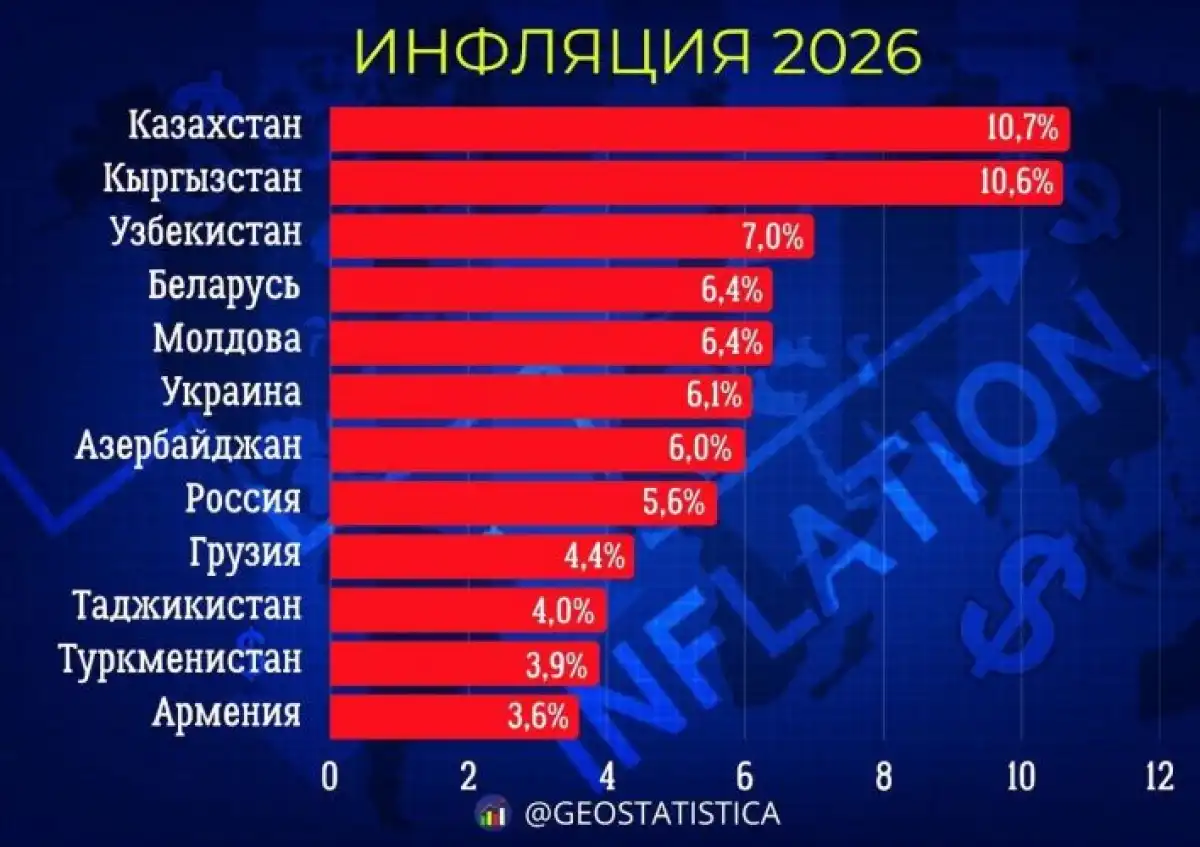 Қазақстан инфляция деңгейі ең жоғары 20 елдің қатарына кірді