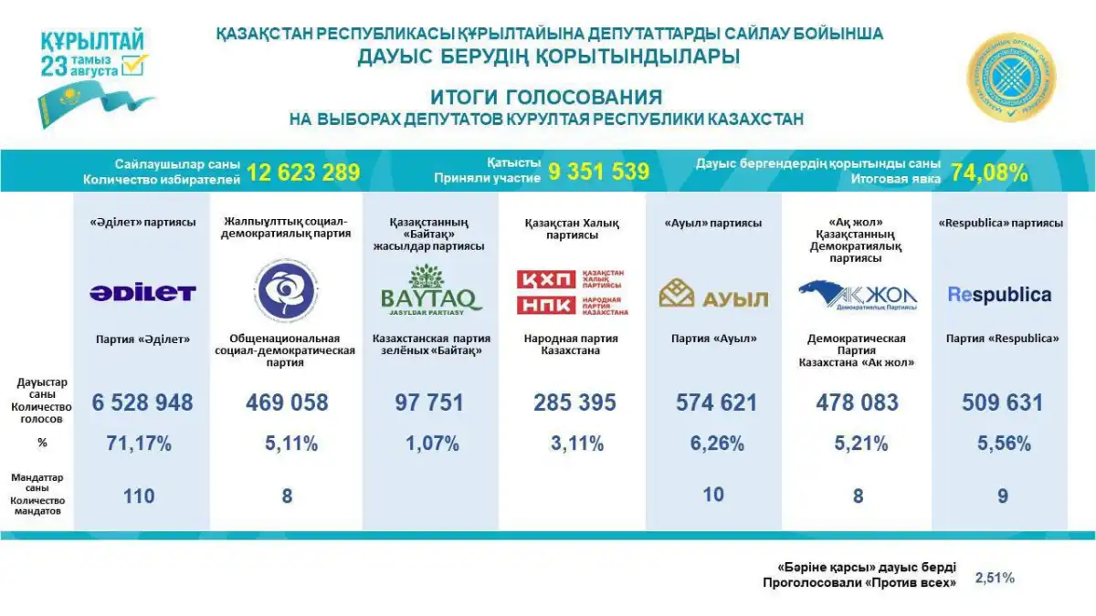 Құрылтай сайлауының қорытындысы жарияланды