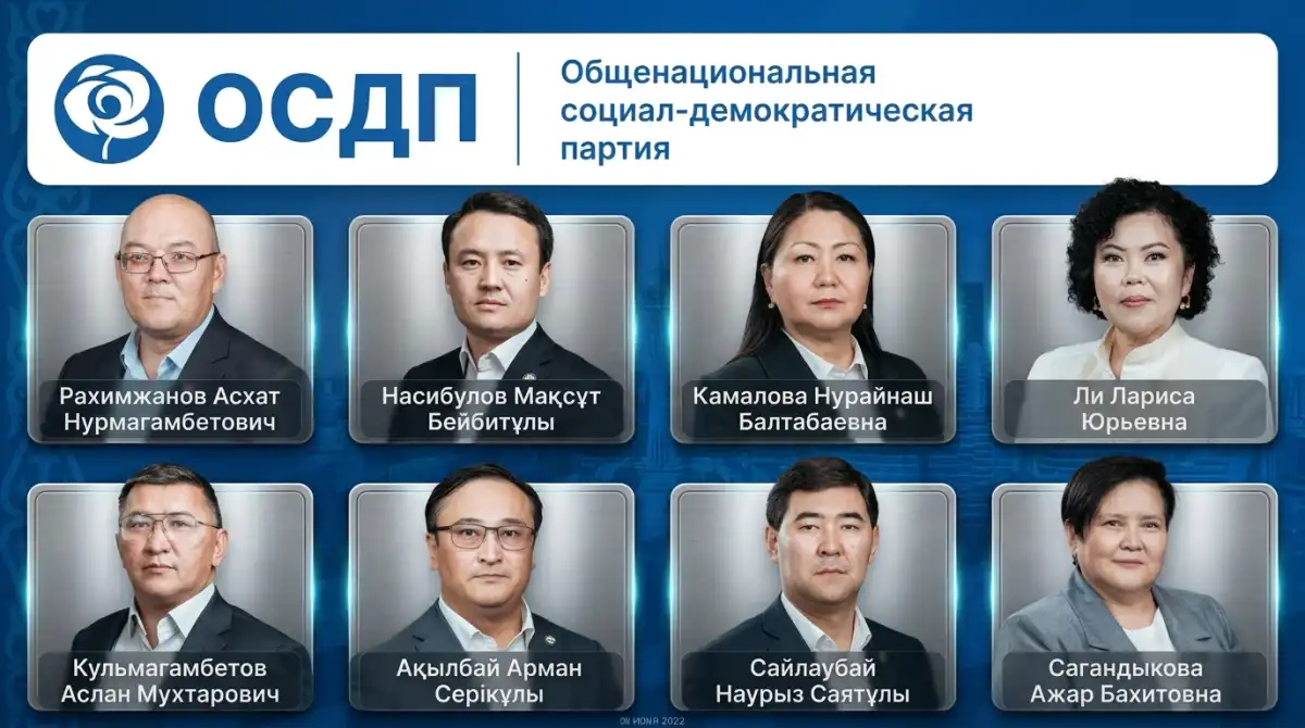 ЖСДП Құрылтайдағы депутаттық мандатқа ие болған 8 кандидатты бекітті